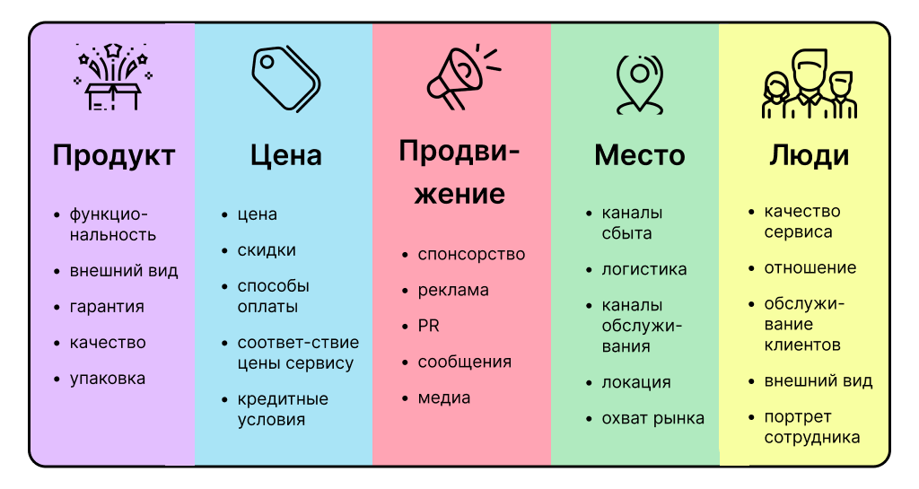 Модель комплекса маркетинга 5P 