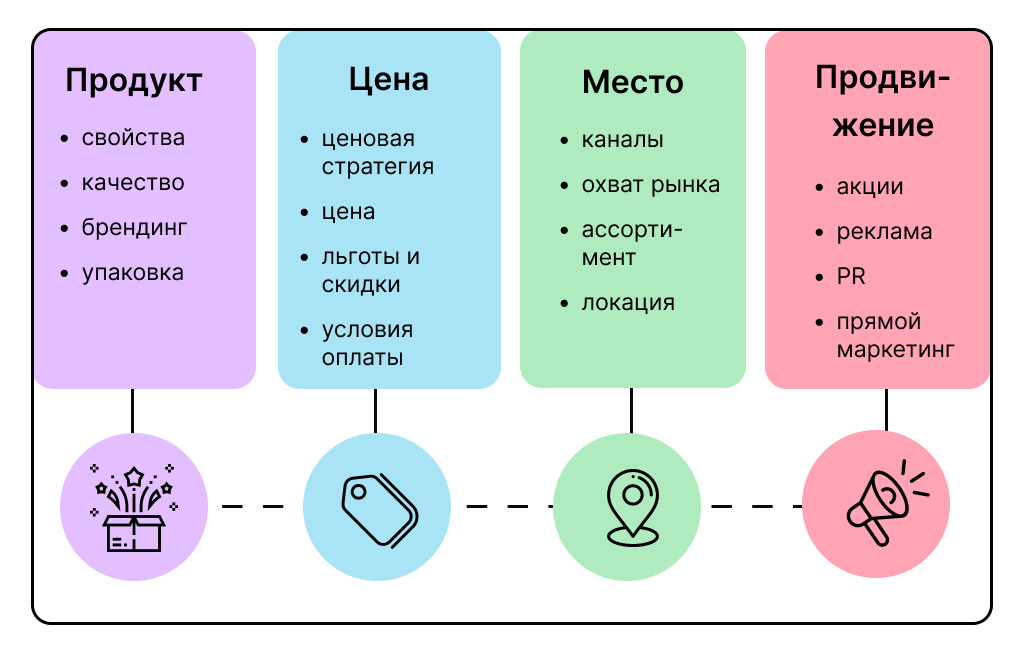 Базовая модель маркетинг-микса 4P