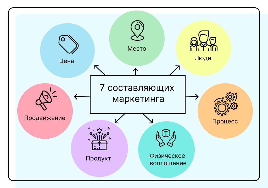 Модель маркетинг-микса 7P 