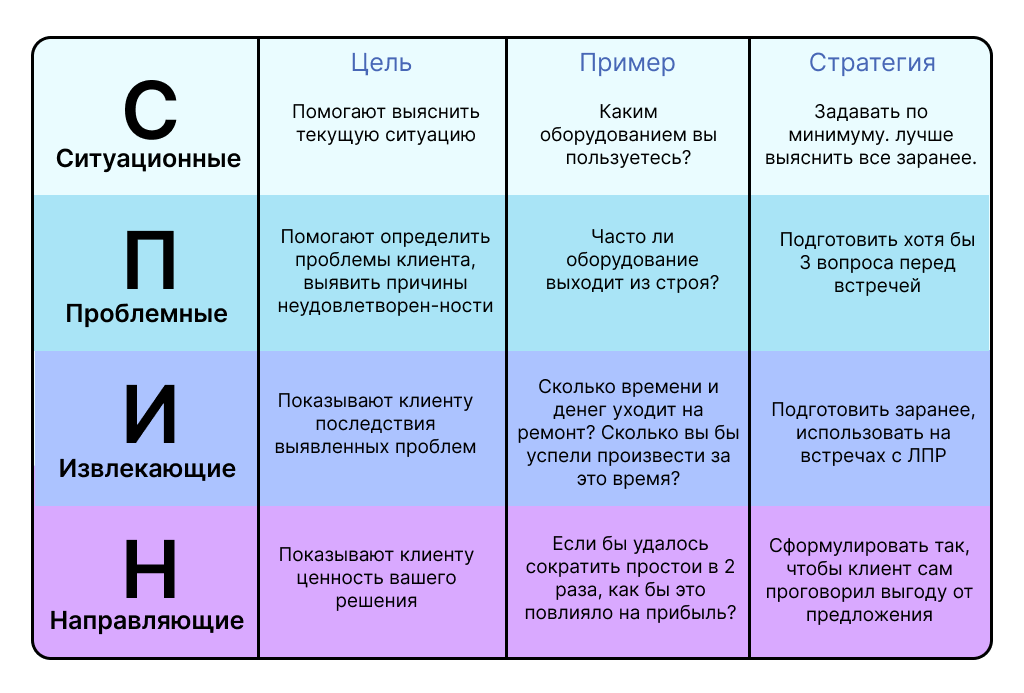 Технология СПИН-продаж