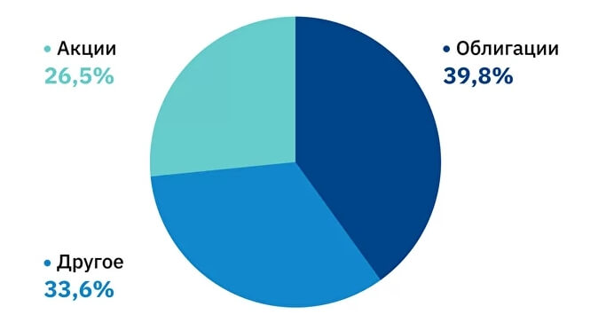 Пример соотношения активов в инвестиционном портфеле