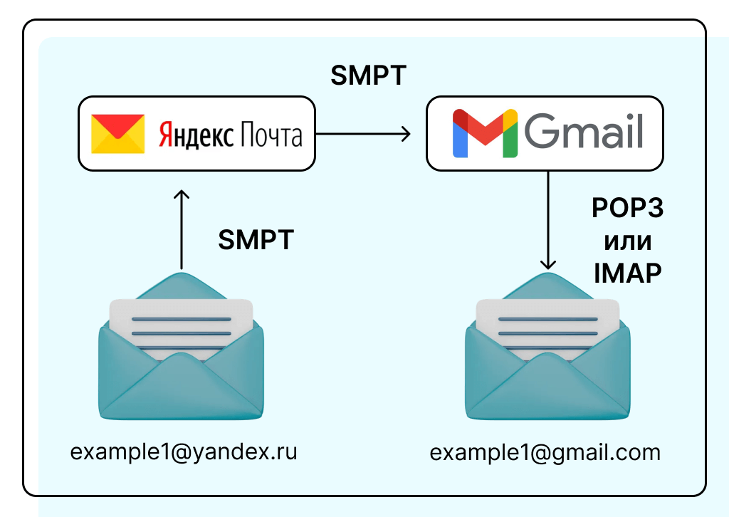 протоколы email-cистем