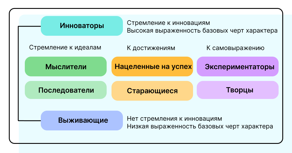 Сегментирование по методике VALS