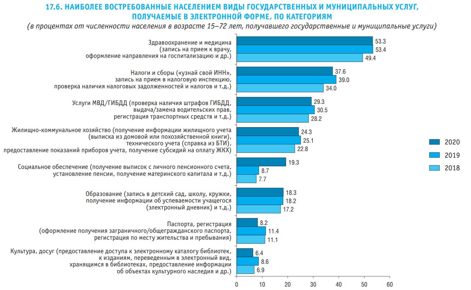 популярные электронные госуслуги в России