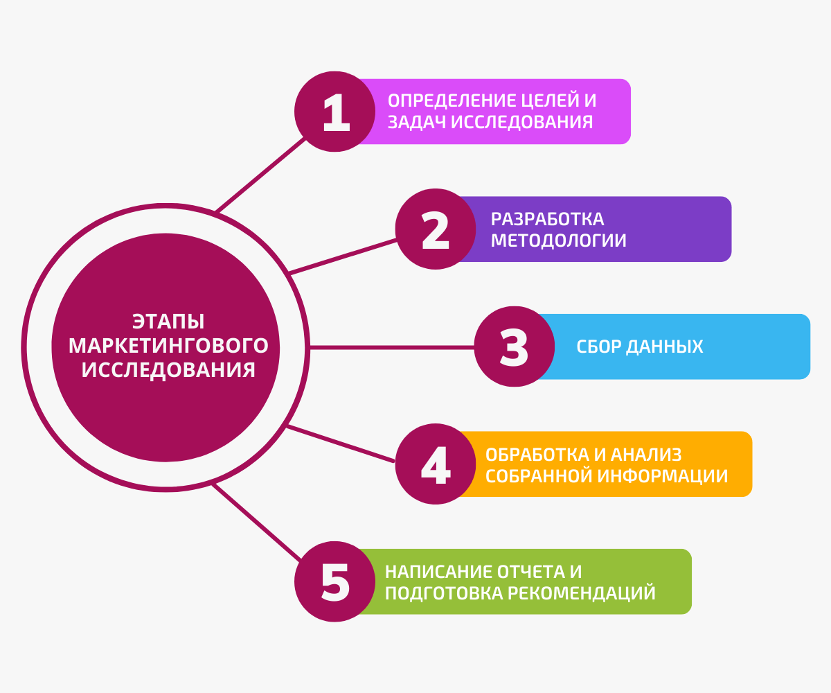 схема этапов маркетингового исследования