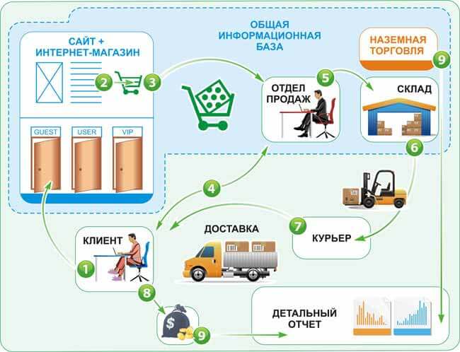 Как работает российская электронная коммерция и как ею пользоваться