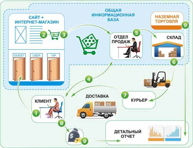 принцип работы e-commerce