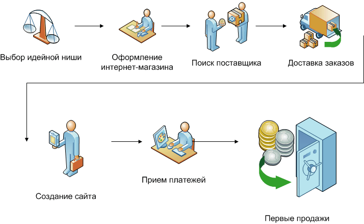 схема создания интернет-магазина