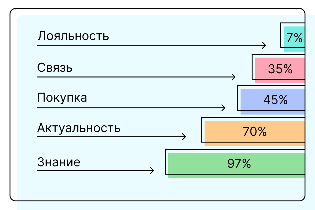 Пример пирамиды здоровья бренда