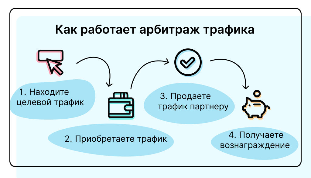 Схема арбитража трафика