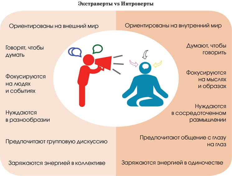 сравнение экстравертов и интровертов