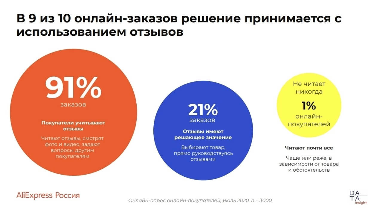 исследование AliExpress Россия и агентства Data Insight