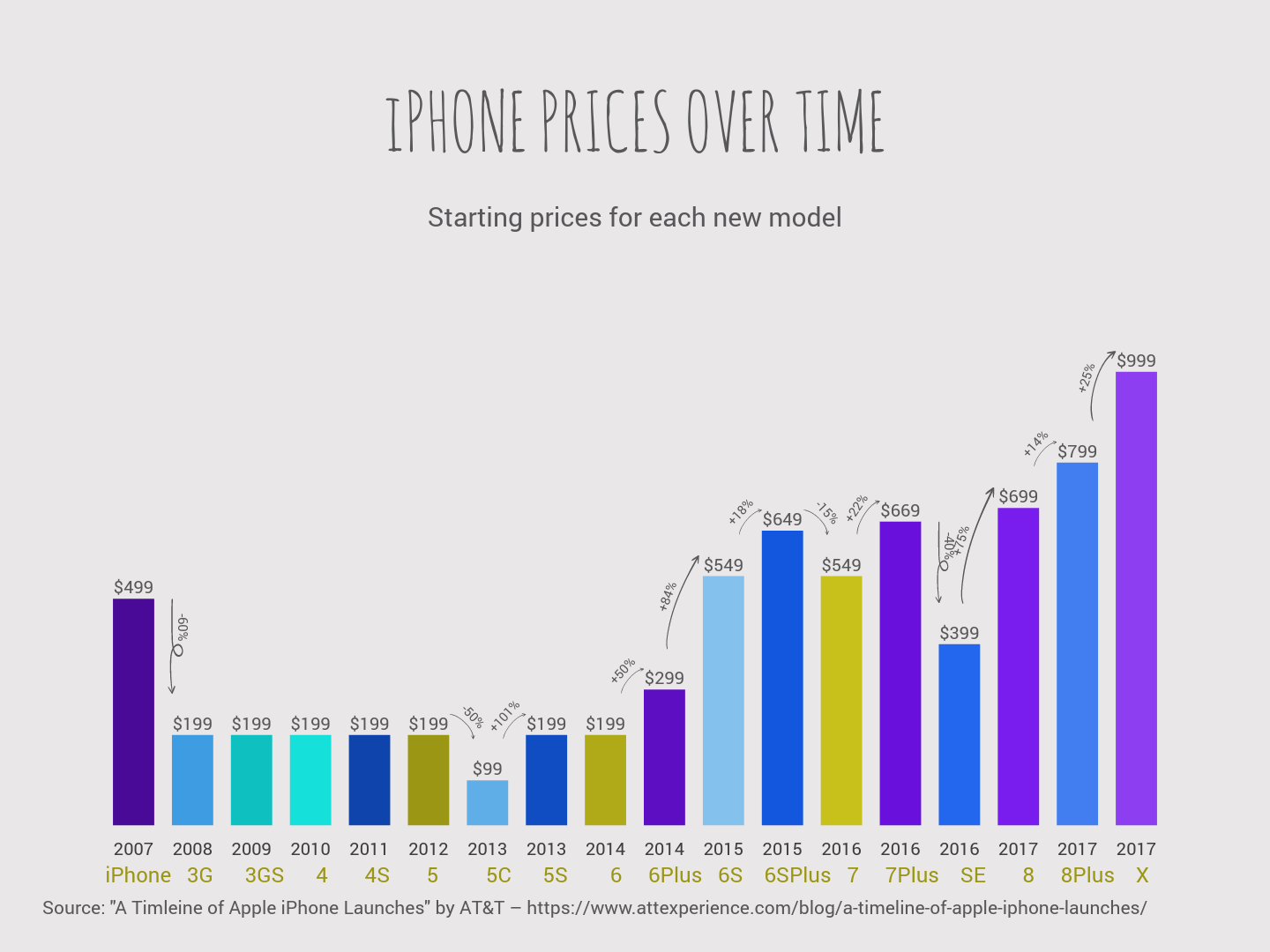График изменения цен на iPhone по годам