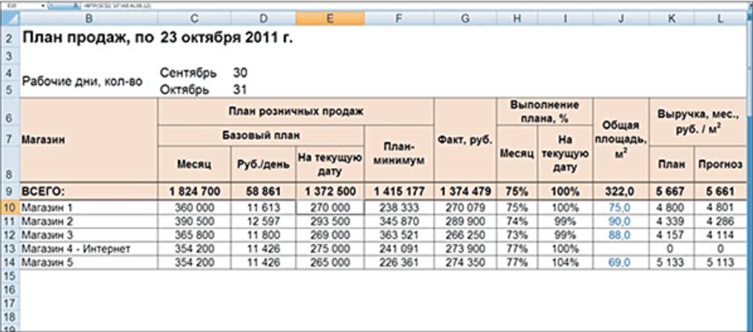 Таблица эксель план продаж. Отчет план продаж. Выполнение плана продаж таблица. План продаж пример. План по продажам выручка