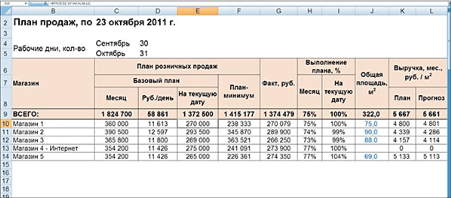 План продаж с вариациями по эффективности