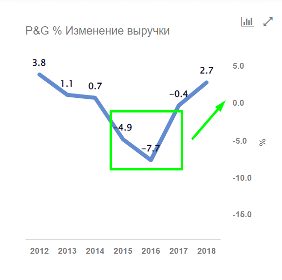 График выручки P&G