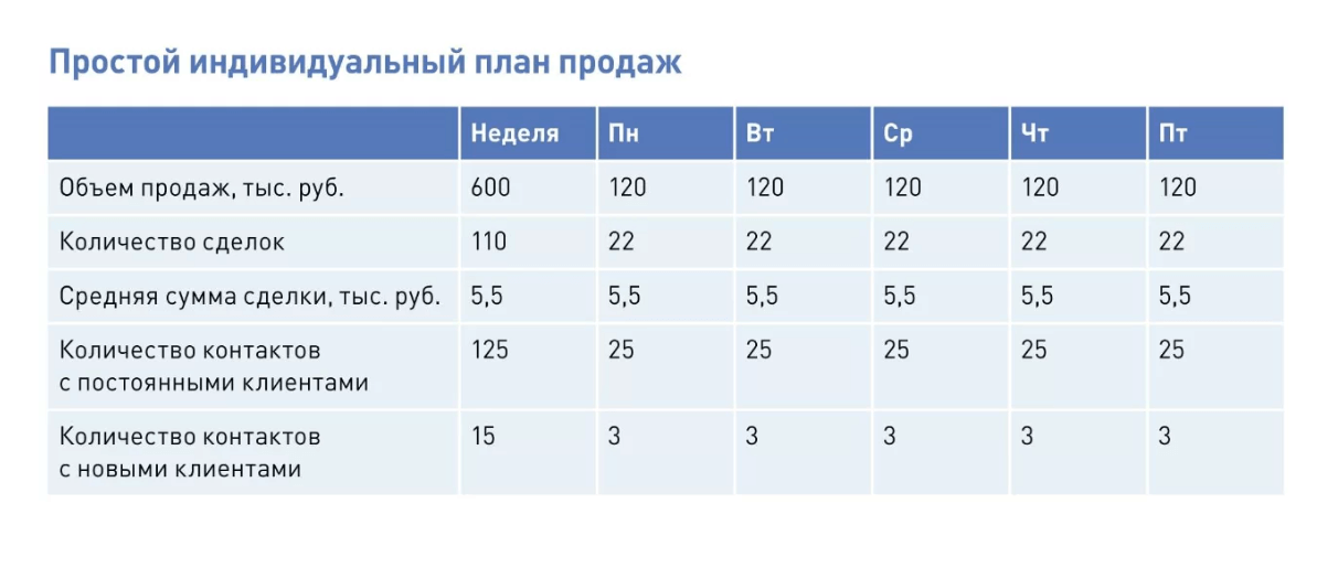 Индивидуальный план продаж