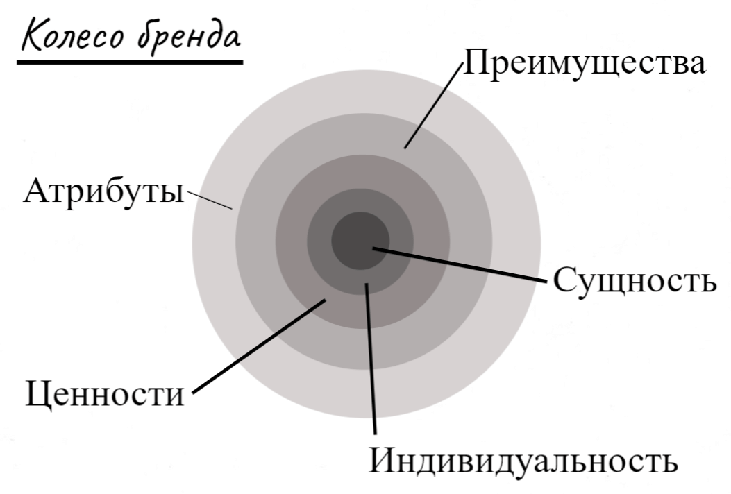 Модель колесо бренда. Колесо бренда. Атрибуты в колесе бренда. Колесо бренда brand Wheel.