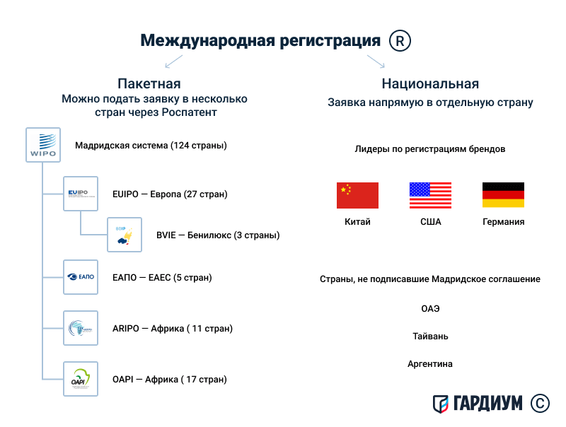 Международная регистрация 