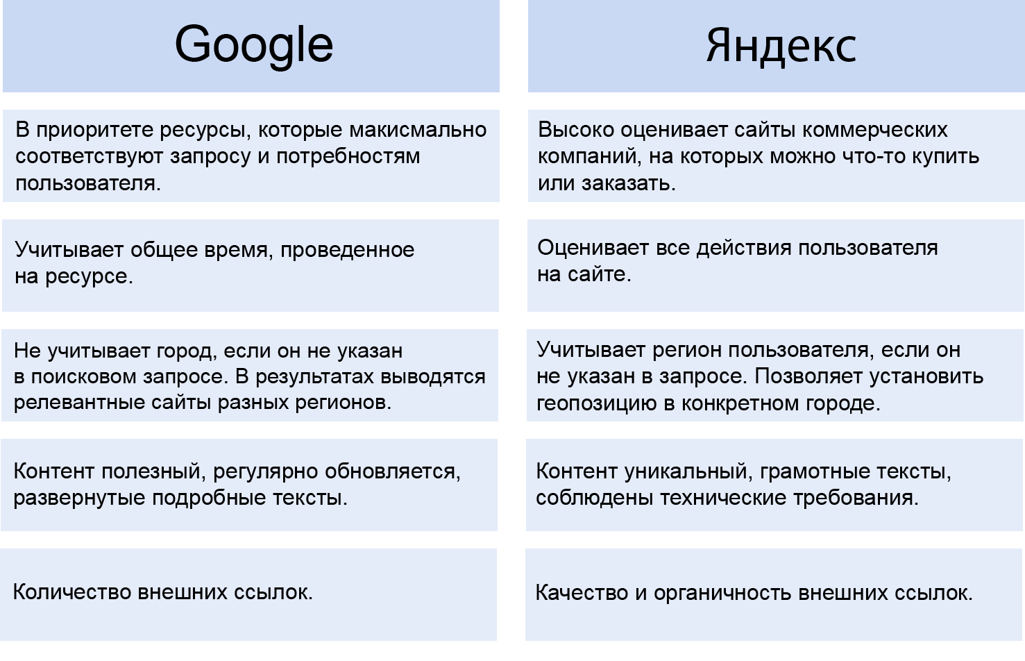 Отличия поисковой выдачи Яндекса и Google