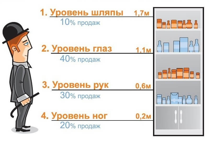 влияние раскладки товара на продажи