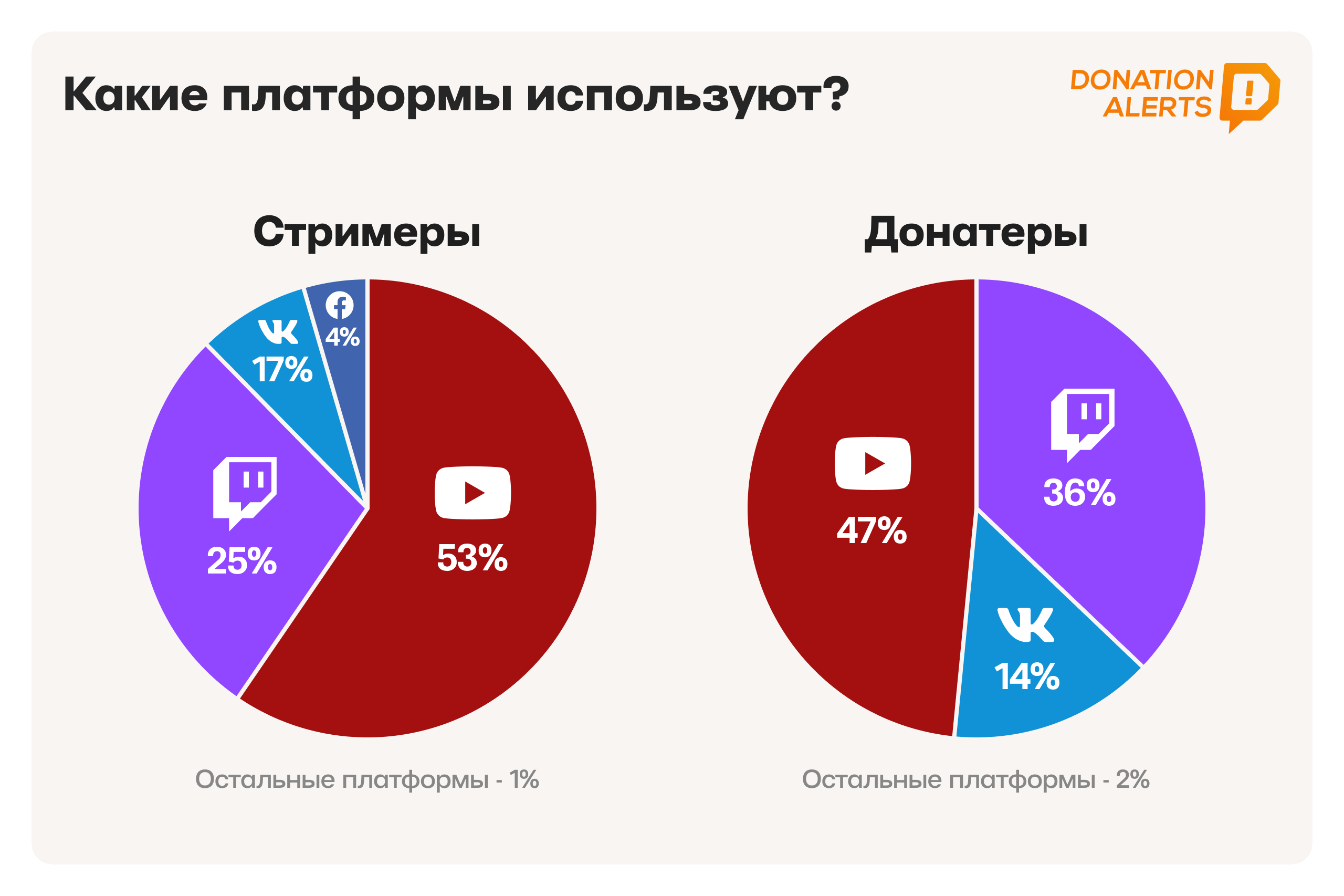 Популярные площадки для стрима в России