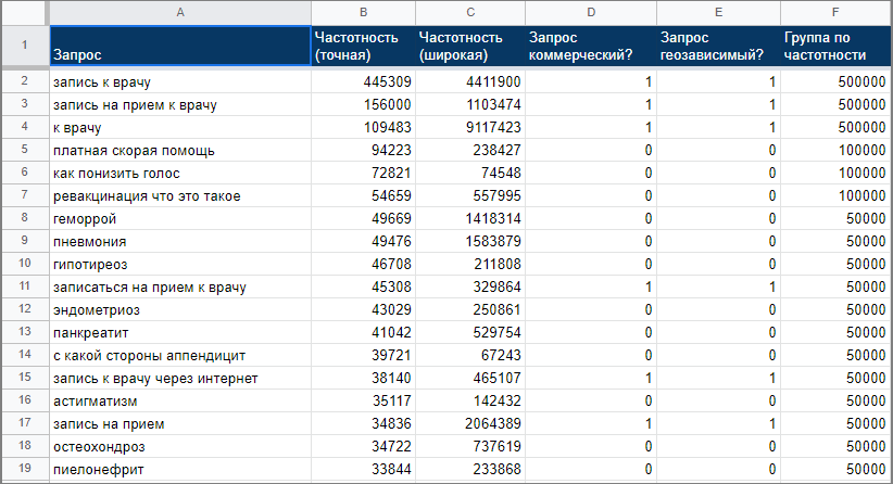 сбор запросов для семантического ядра