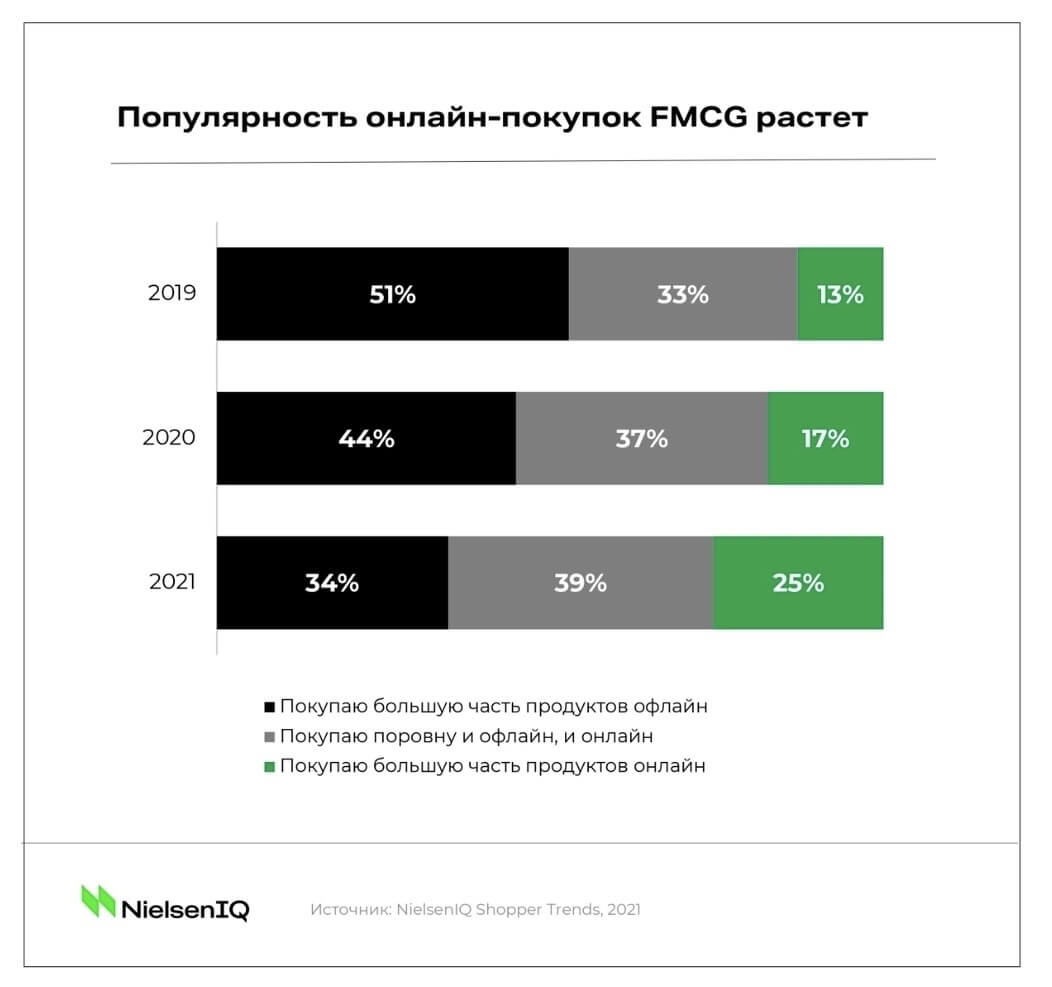 статистика онлайн-покупок FMCG в 2021 году