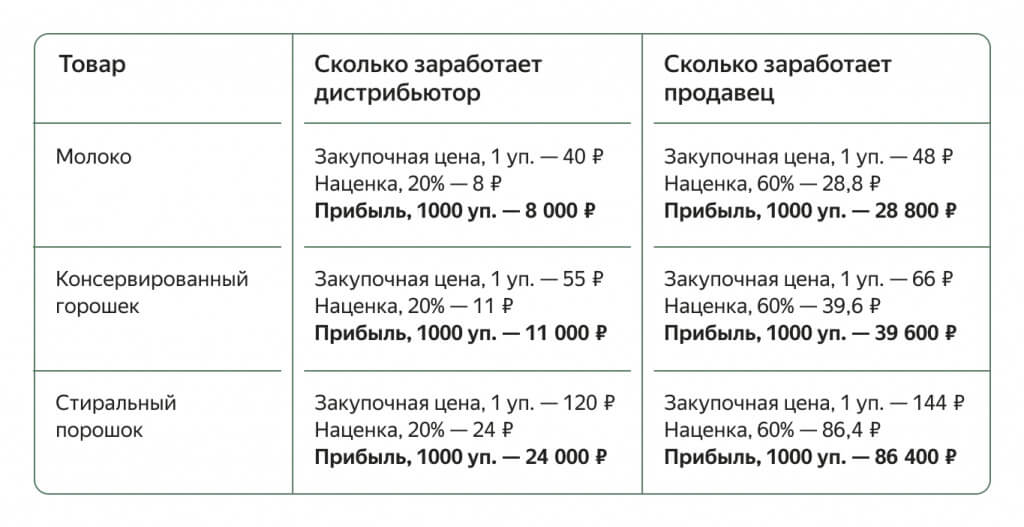 сравнение заработка дистрибьютора и продавца