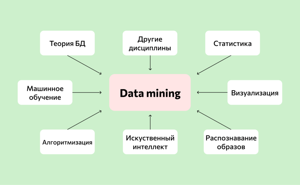 Структура Data Mining