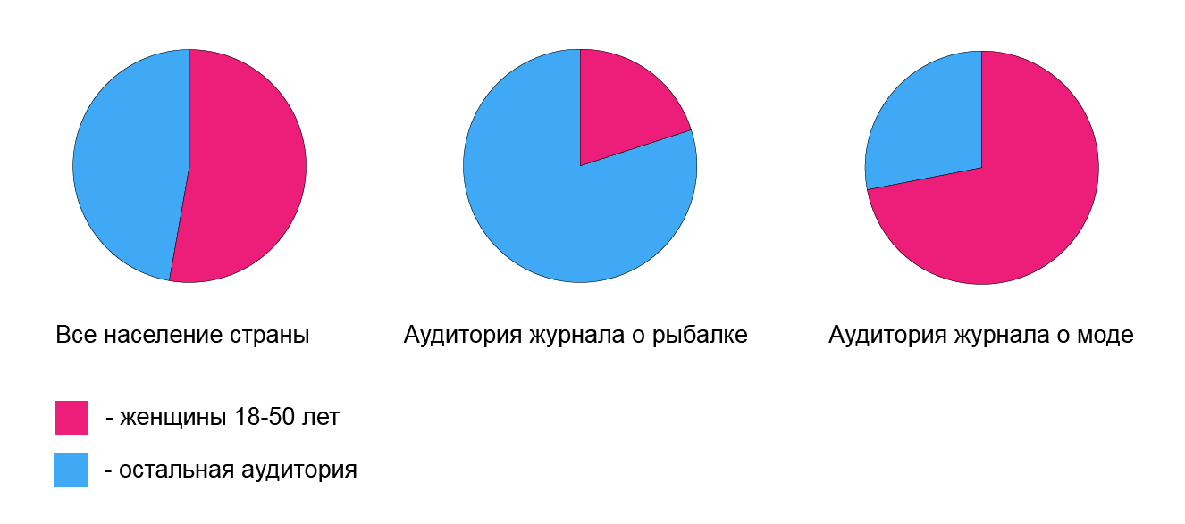 Доля целевой группы среди аудитории издания