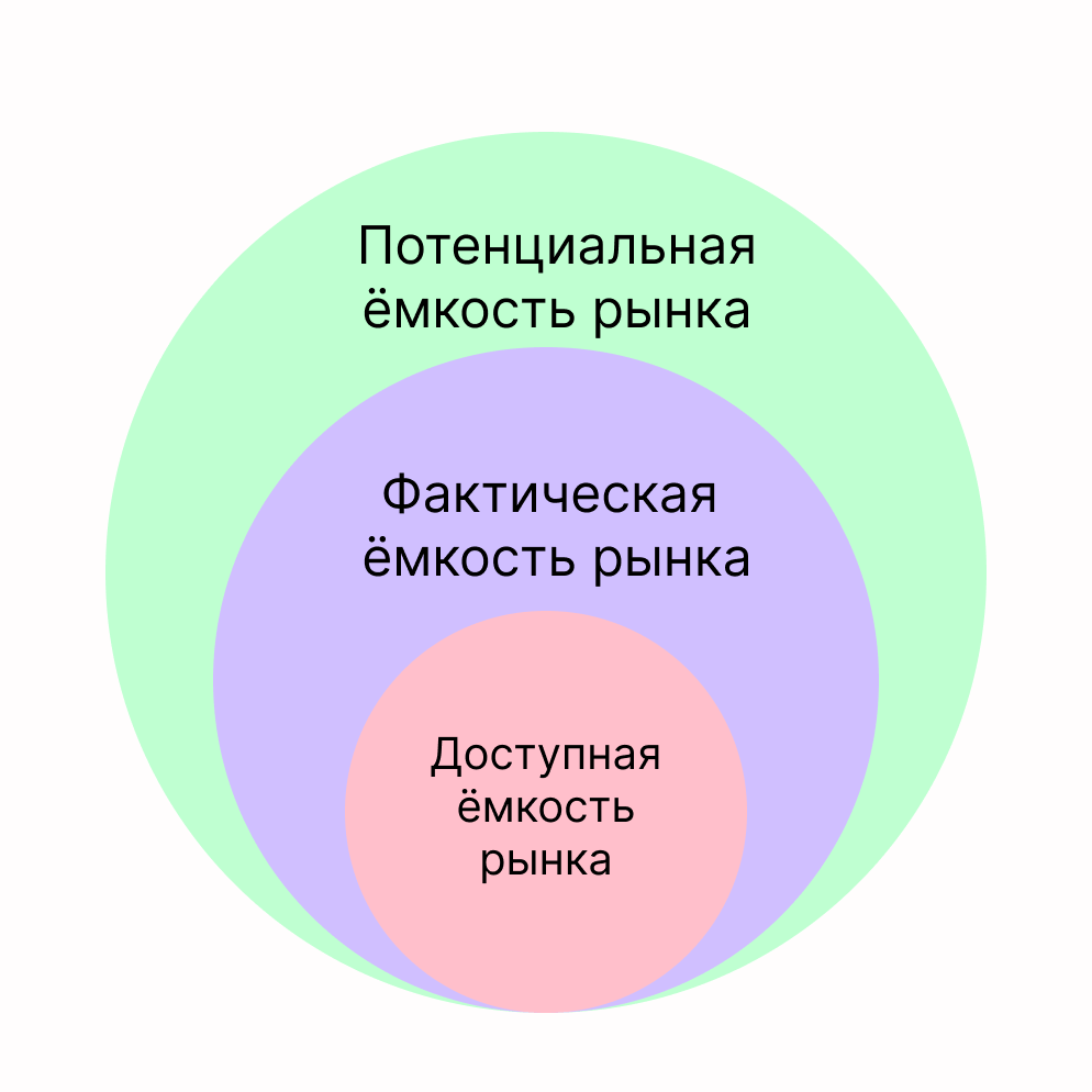 Виды ёмкости рынка: потенциальная, фактическая, доступная