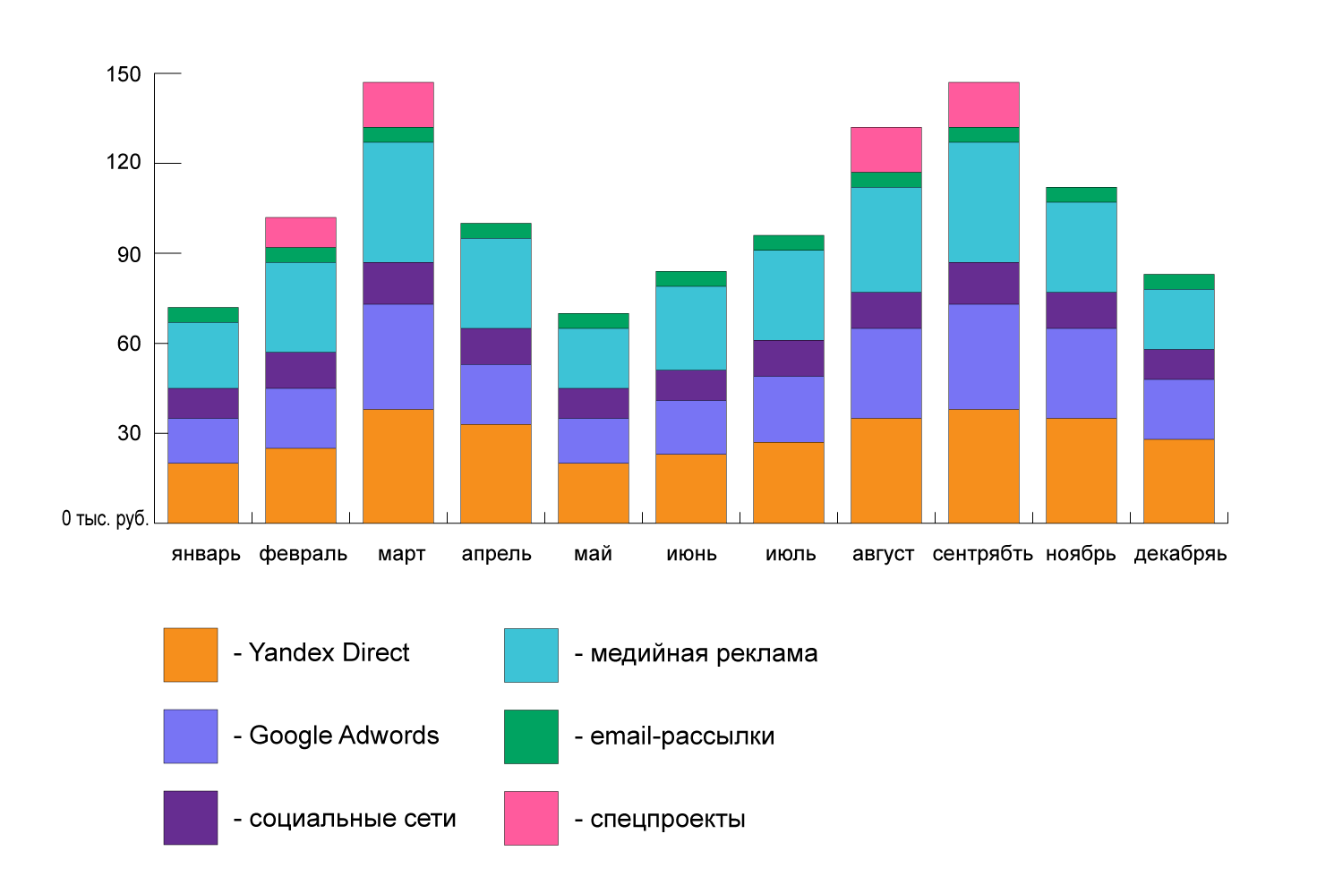 Годовой медиасплит