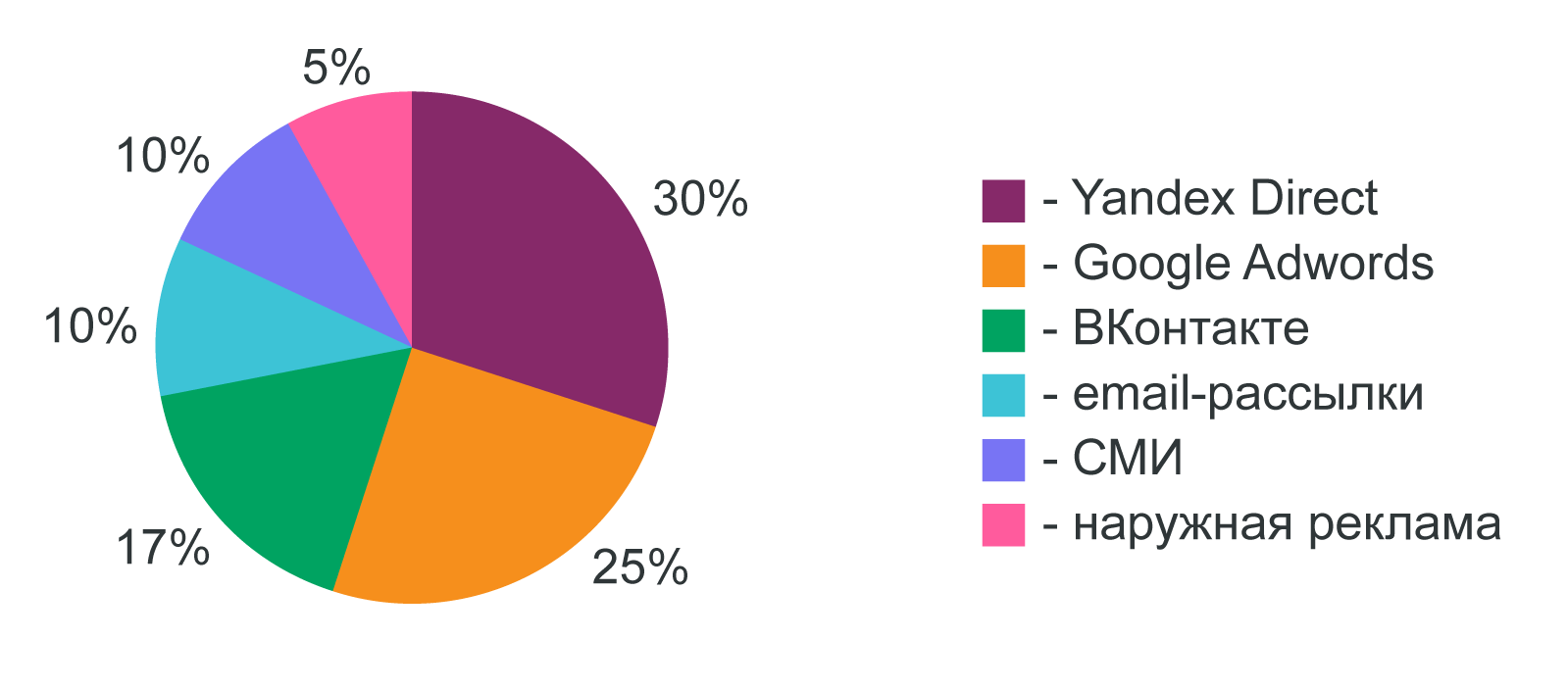 Месячный медиасплит