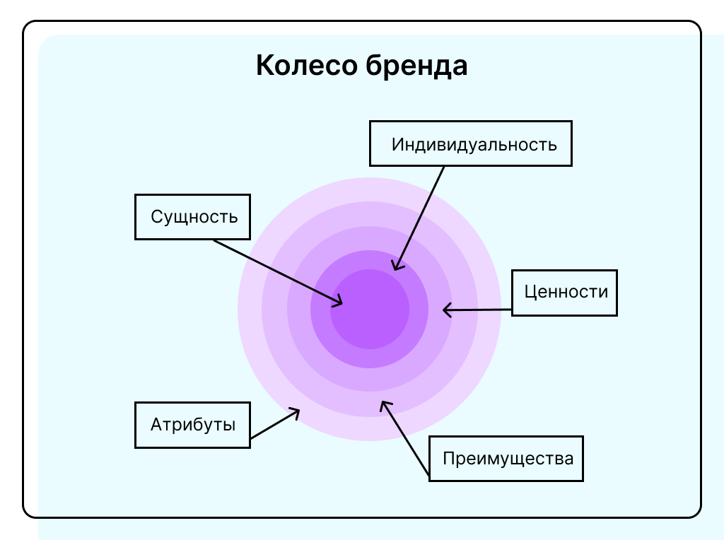 Колесо бренда и его компоненты