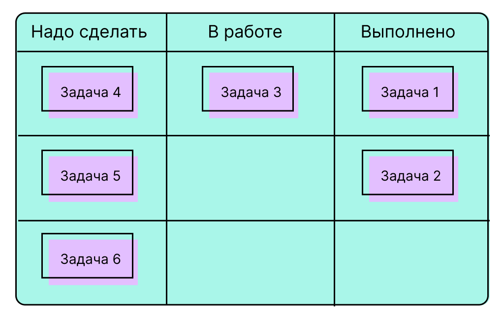 Пример структуры канбан-доски