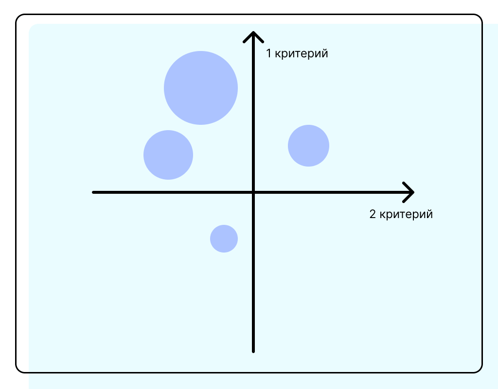Пример карты восприятия на двух осях