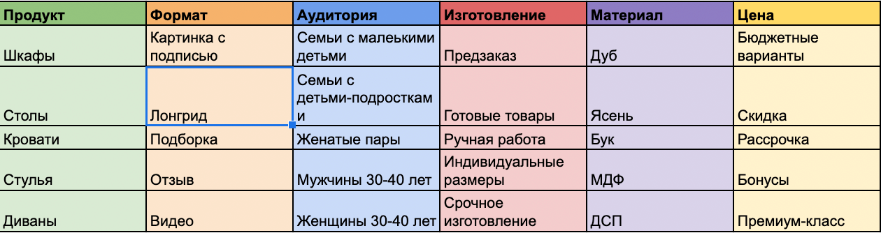 Пример матрицы контента