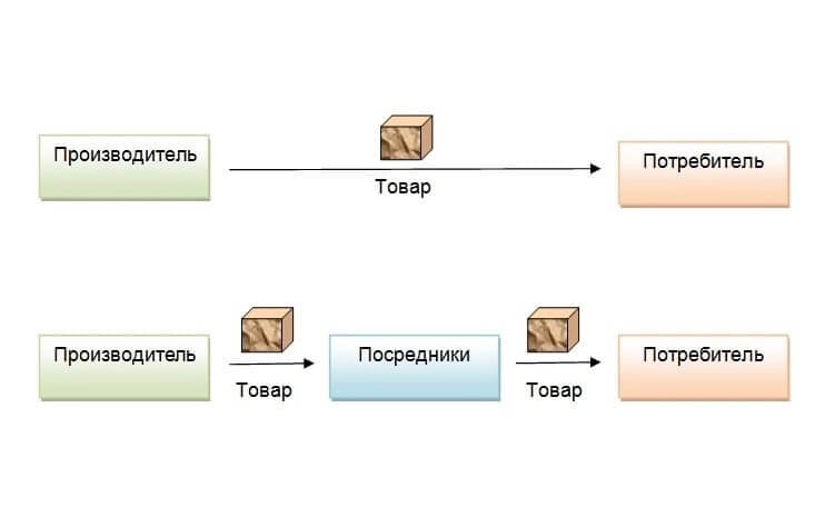 Дистрибуция: что это такое простыми словами | Unisender