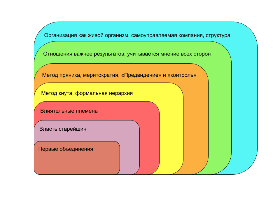 Модель эволюции ценностей американского психолога Клер В. Грейвза