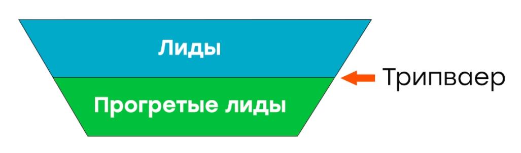 этапы автоворонки