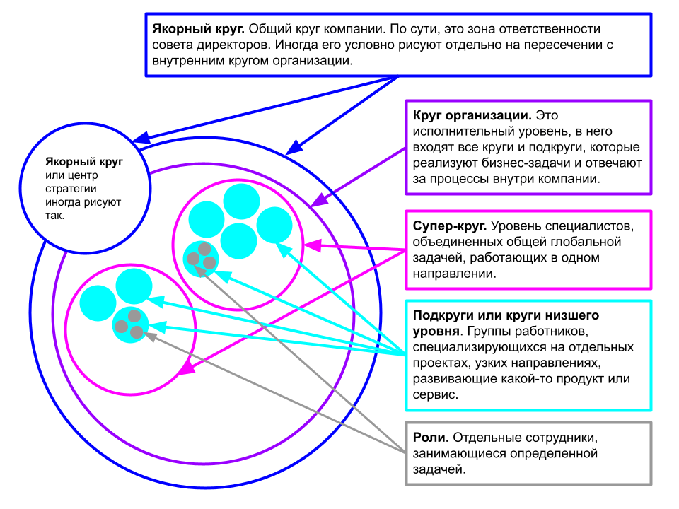 Последнее слово круг. Оргструктура холакратия. Теория кругов холакратии. Система круг. Проблемы холакратии.