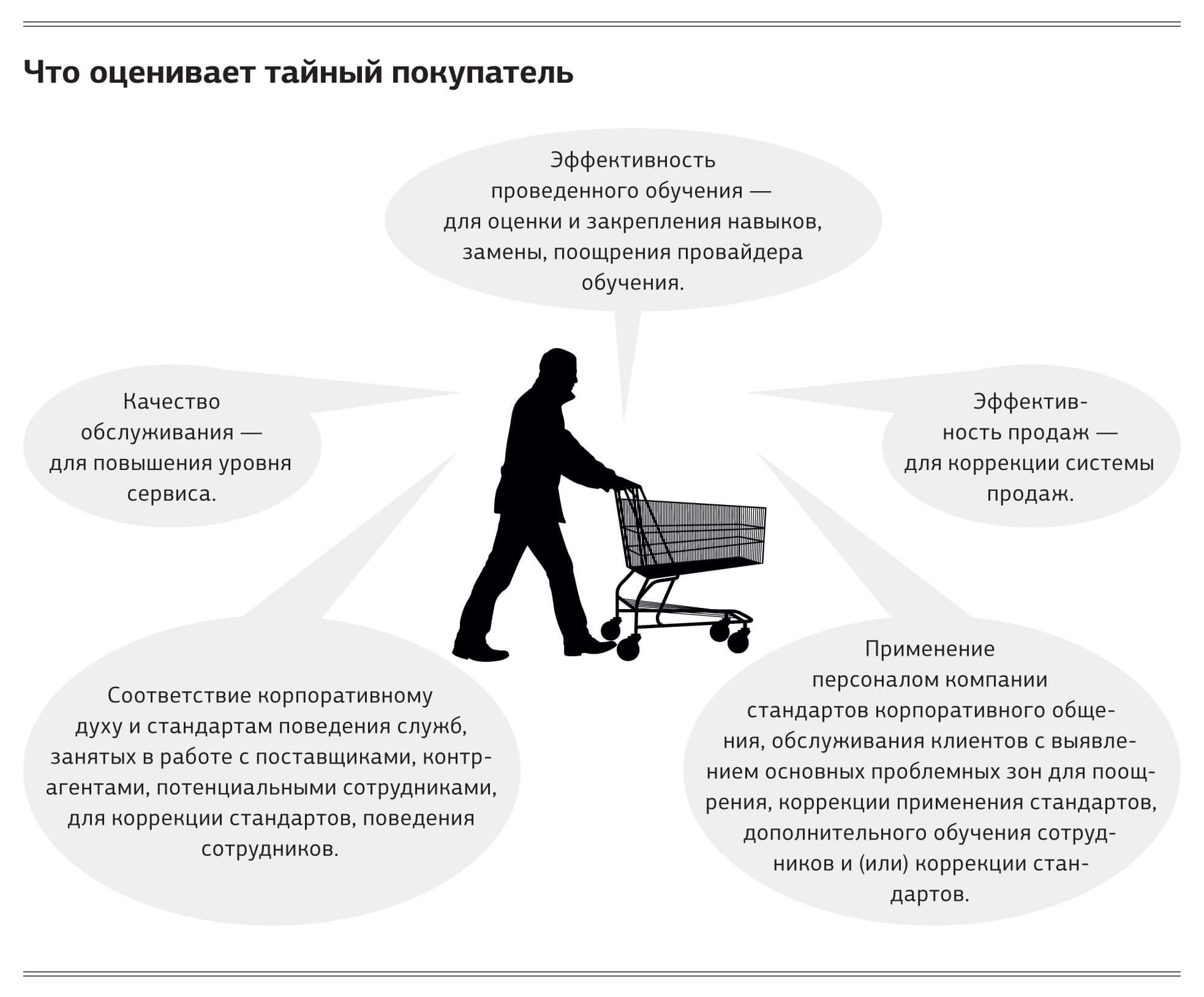 Тайный покупатель: кто это такой, что делает и как им стать. | Unisender