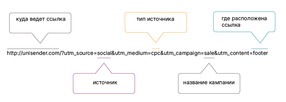 з чего состоит UTM-метка