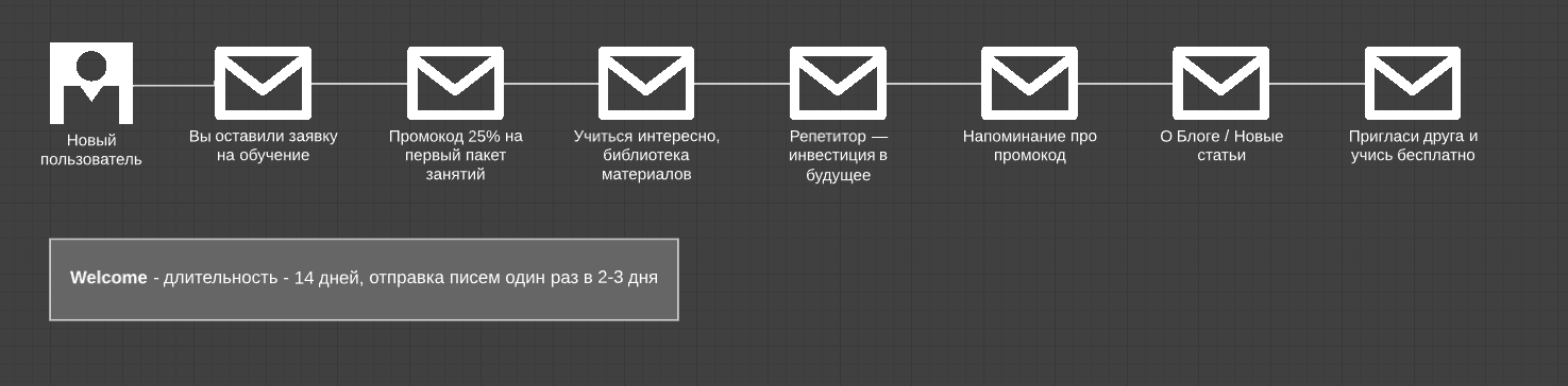 примерный план welcome-цепочки