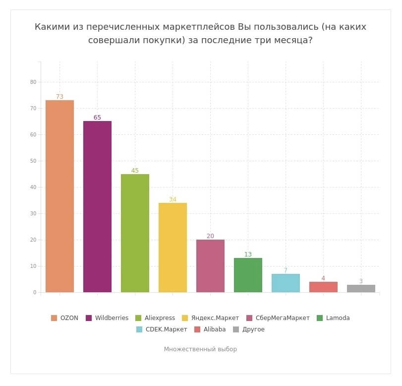 популярные маркетплейсы в России