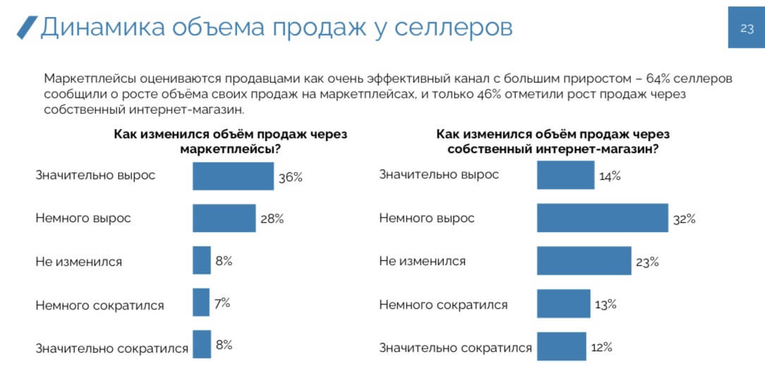 статистика продаж