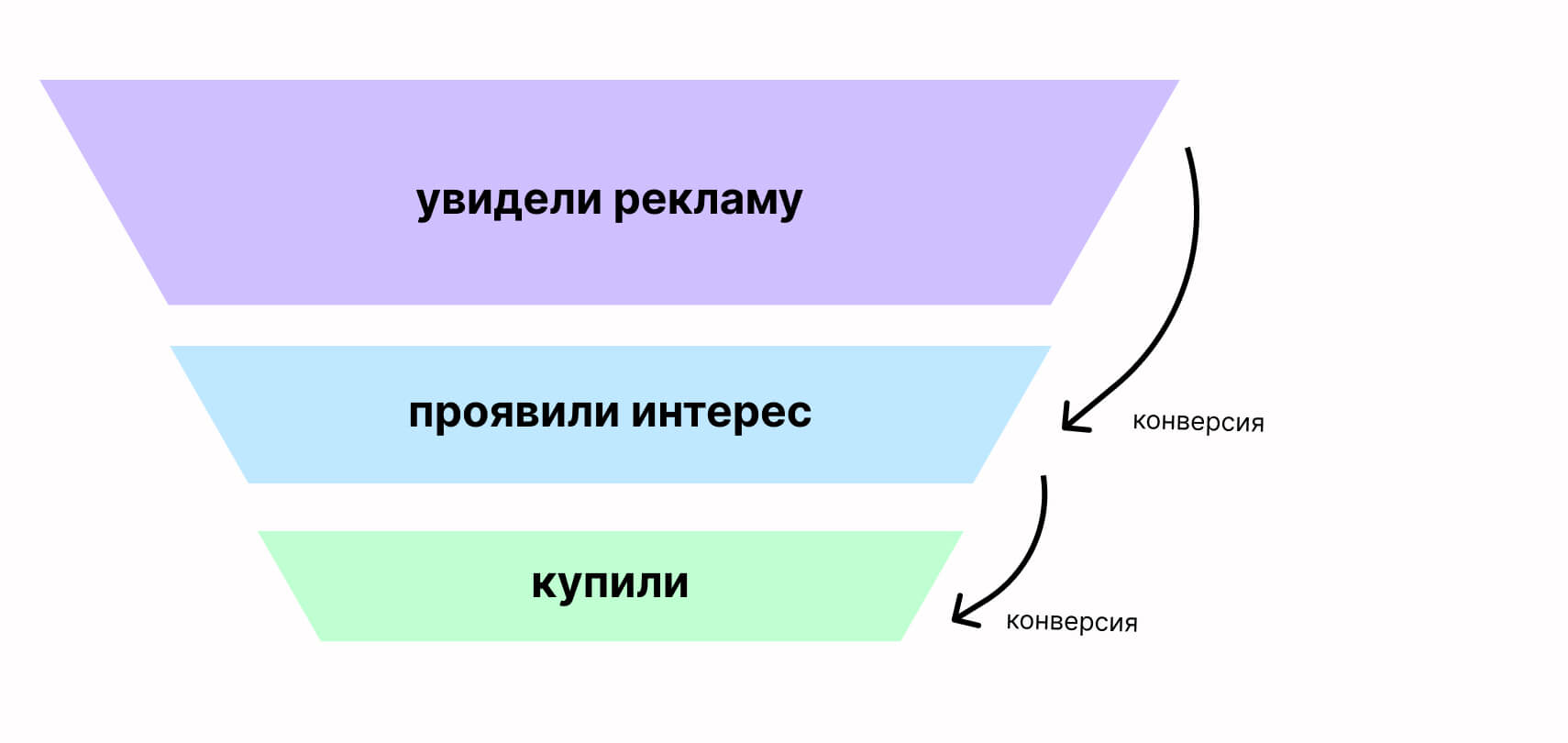 Конверсия в продажах: что это такое и как ее посчитать | Unisender