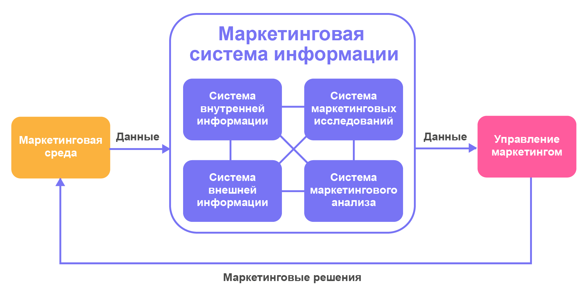 Структура МИС