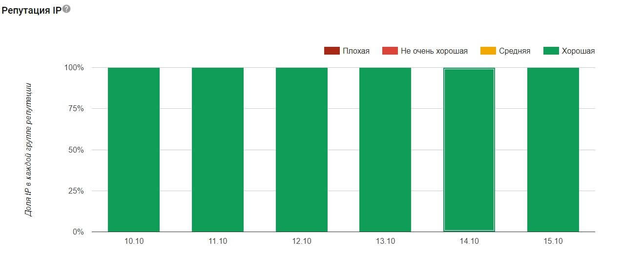  Репутация IP-адреса в постмастере Google